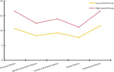 Potential categories of employment stress among rural college students and their relationship to employment psychology